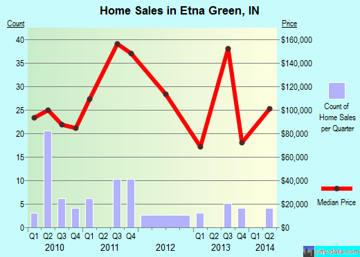 Etna Green,IN real estate house value index trend