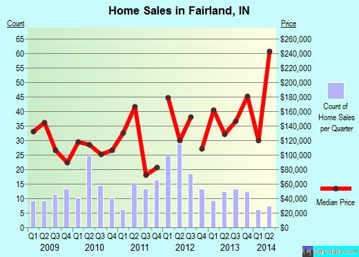 Fairland,IN index of house prices
