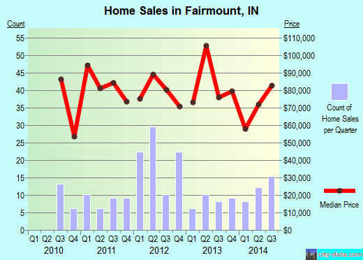 Fairmount,IN real estate house value index trend