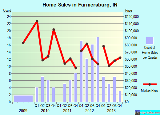 Farmersburg,IN index of house prices