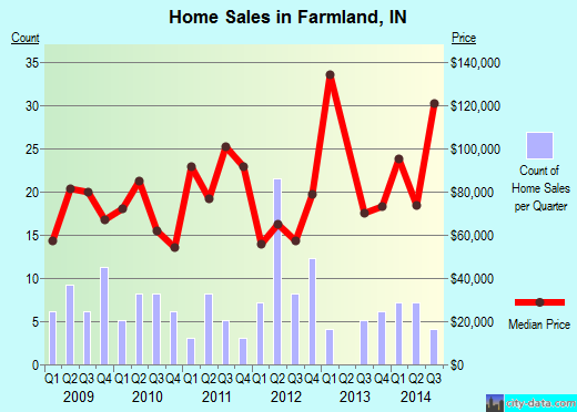 Farmland,IN real estate house value index trend