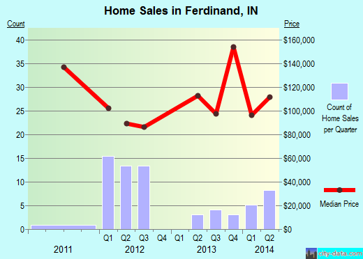Ferdinand,IN real estate house value index trend