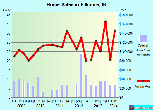 Fillmore,IN real estate house value index trend