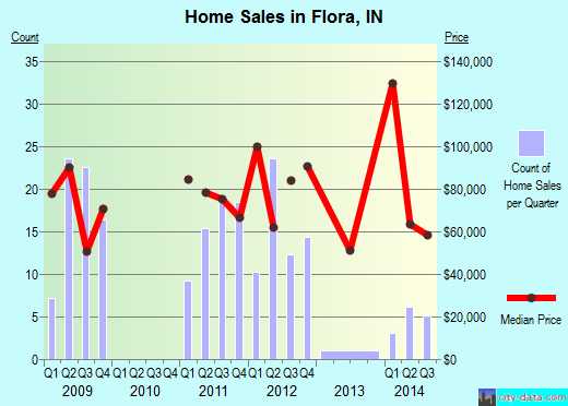 Flora,IN index of house prices