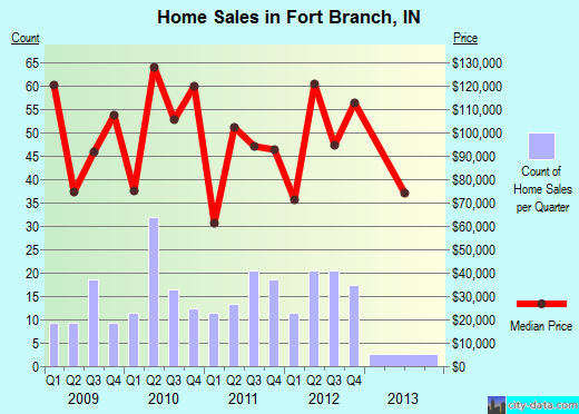Fort Branch,IN real estate house value index trend