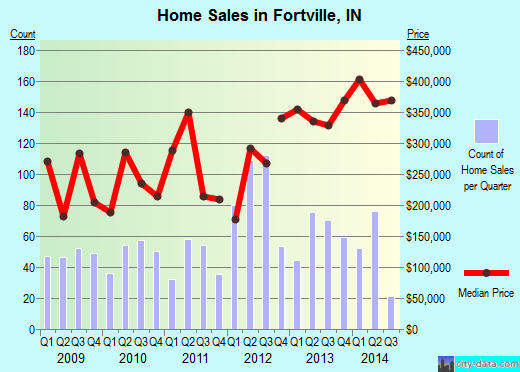 Fortville,IN real estate house value index trend