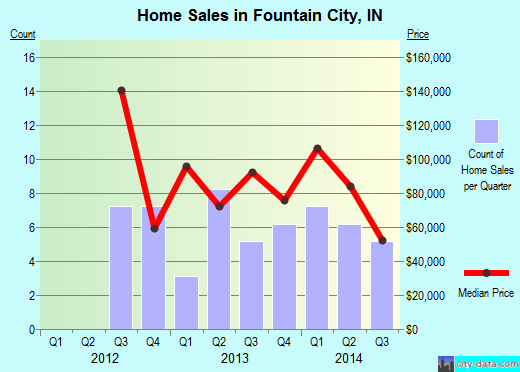 Fountain City,IN real estate house value index trend