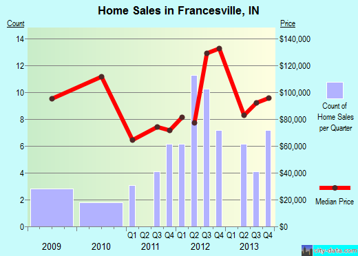 Francesville,IN real estate house value index trend