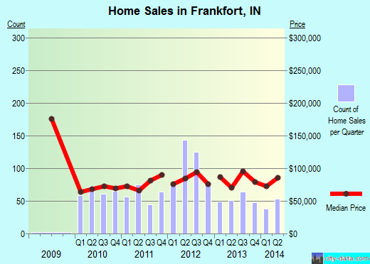 Frankfort,IN real estate house value index trend
