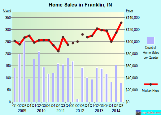 Franklin,IN real estate house value index trend