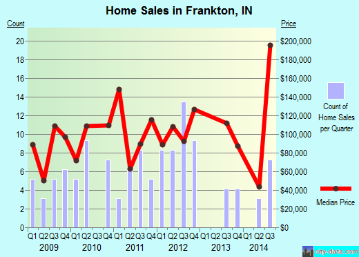 Frankton,IN real estate house value index trend