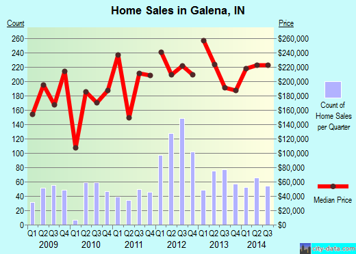 Galena,IN index of house prices