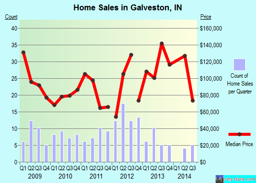 Galveston,IN real estate house value index trend