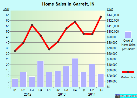 Garrett,IN real estate house value index trend