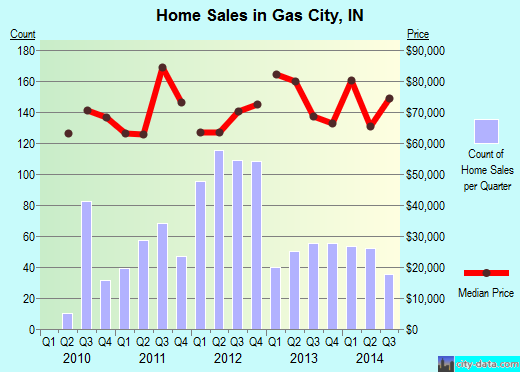 Gas City,IN real estate house value index trend
