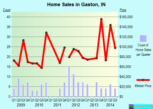 Gaston,IN real estate house value index trend