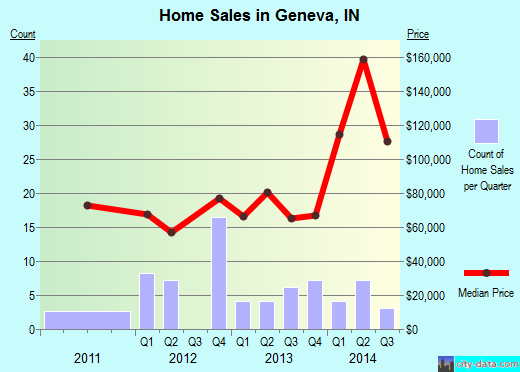 Geneva,IN real estate house value index trend