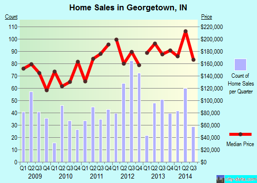 Georgetown,IN real estate house value index trend