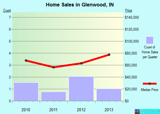 Glenwood,IN real estate house value index trend