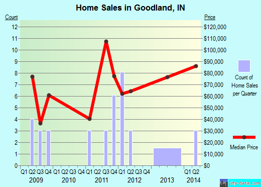 Goodland,IN real estate house value index trend
