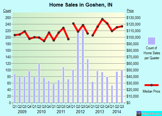Goshen,IN real estate house value index trend