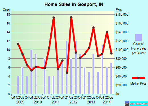 Gosport,IN real estate house value index trend