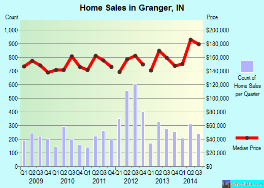 Granger,IN real estate house value index trend