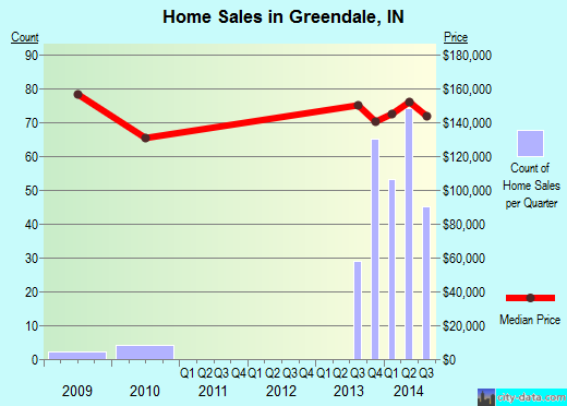 Greendale,IN real estate house value index trend