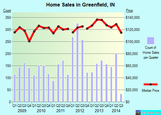 Greenfield,IN real estate house value index trend