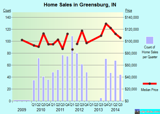Greensburg,IN real estate house value index trend