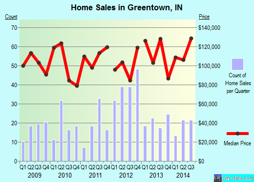 Greentown,IN real estate house value index trend