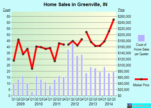 Greenville,IN index of house prices