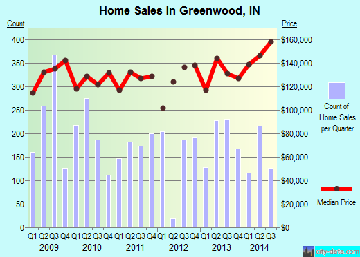 Greenwood,IN real estate house value index trend