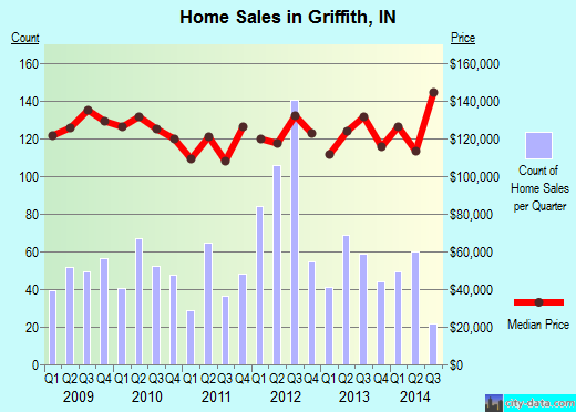 Griffith,IN real estate house value index trend
