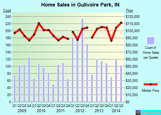 Gulivoire Park,IN index of house prices