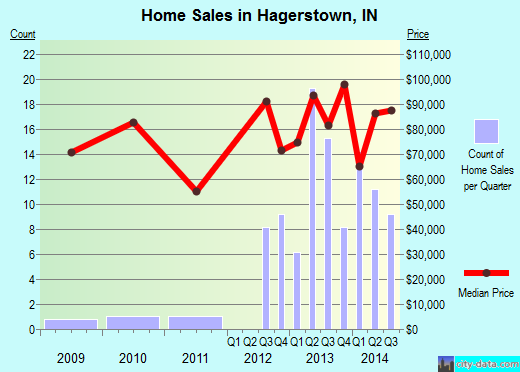 Hagerstown,IN real estate house value index trend