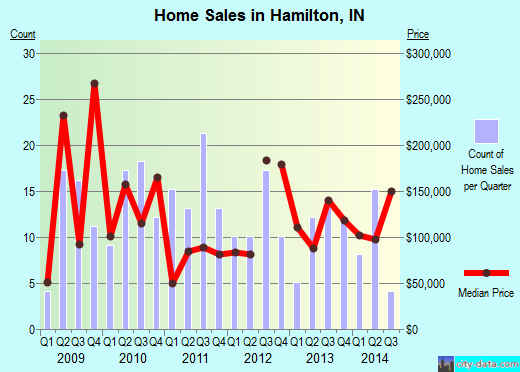 Hamilton,IN real estate house value index trend