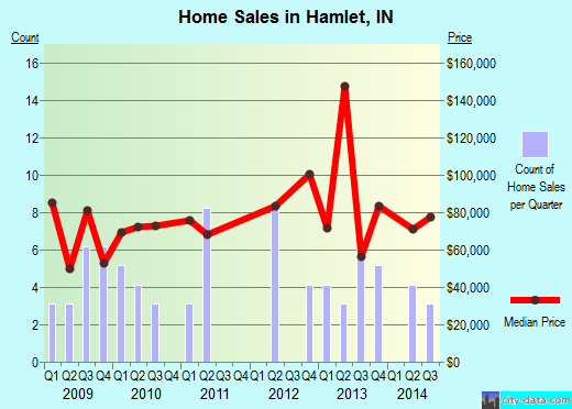 Hamlet,IN real estate house value index trend