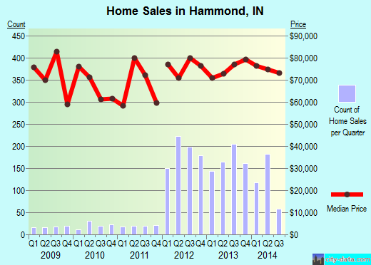Hammond,IN index of house prices