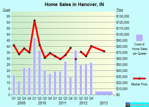 Hanover,IN real estate house value index trend