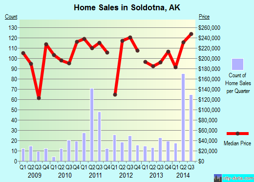 Soldotna,AK index of house prices