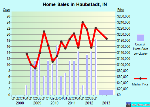 Haubstadt,IN real estate house value index trend