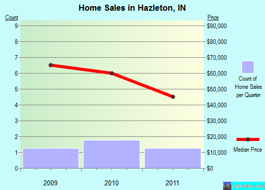 Hazleton,IN real estate house value index trend