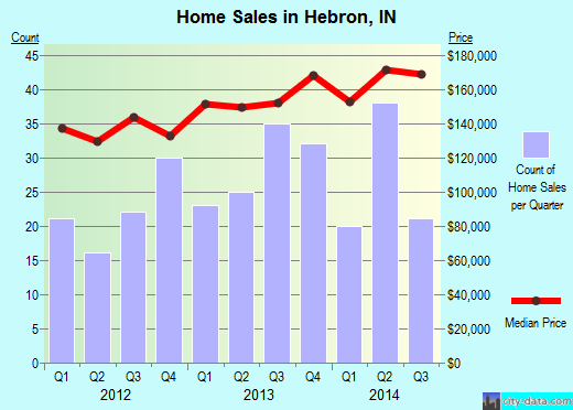 Hebron,IN real estate house value index trend