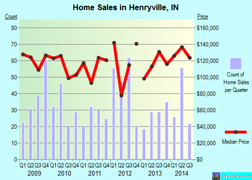 Henryville,IN real estate house value index trend