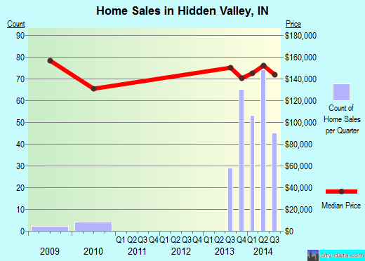 Hidden Valley,IN index of house prices