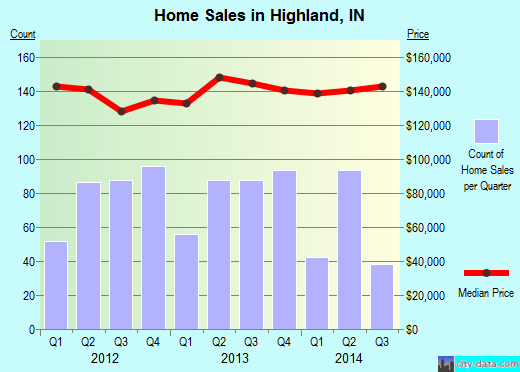 Highland,IN real estate house value index trend