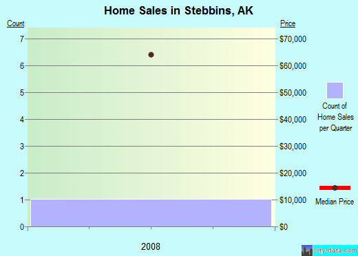 Stebbins,AK real estate house value index trend