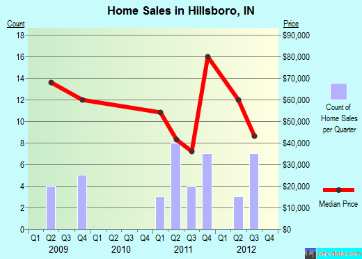 Hillsboro,IN real estate house value index trend