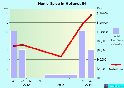 Holland,IN real estate house value index trend